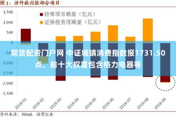 期货配资门户网 中证城镇消费指数报1731.50点，前十大权重包含格力电器等