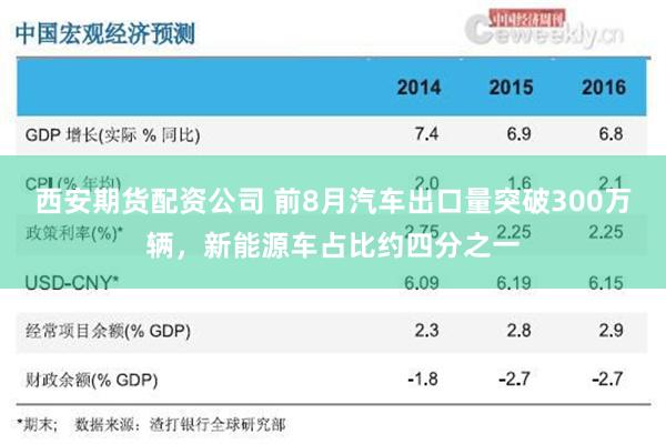 西安期货配资公司 前8月汽车出口量突破300万辆，新能源车占比约四分之一